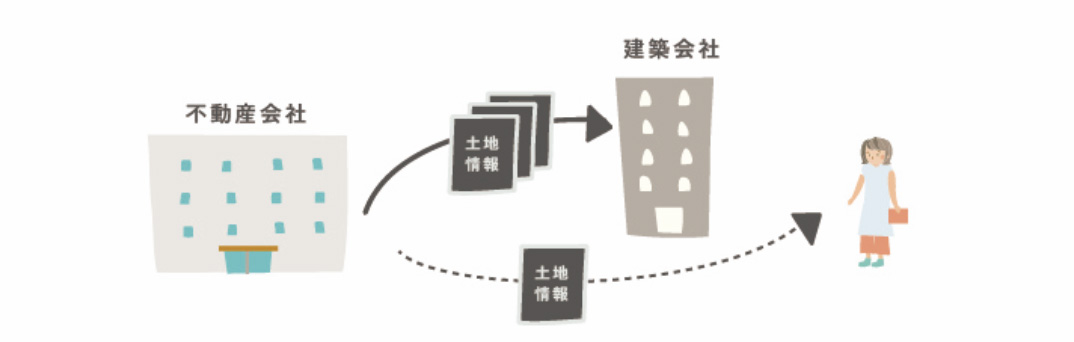 不動産会社から建築会社へ土地情報が届く流れの図